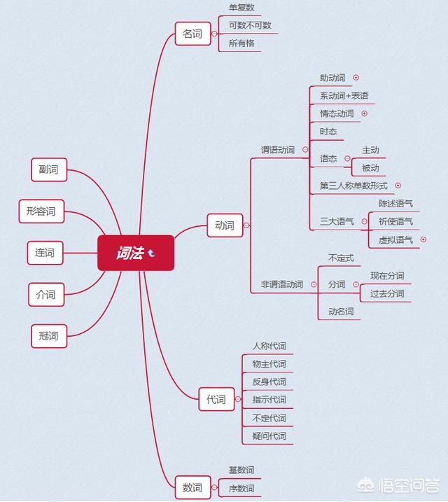 英语语法是什么，该怎么学习？