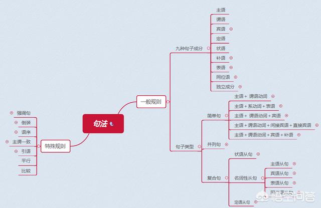 英语语法是什么，该怎么学习？