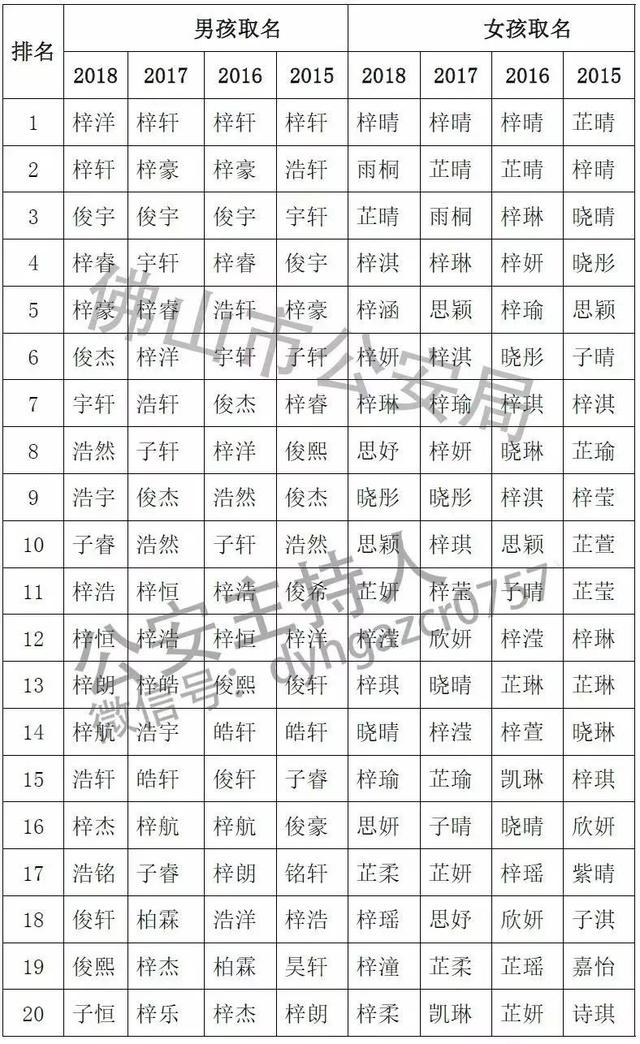 每1000个宝宝就有1个梓洋、2个梓晴！2018宝宝取名热门出炉