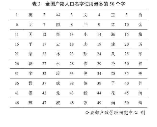 公安部发布2019年度全国姓名报告：王姓最多