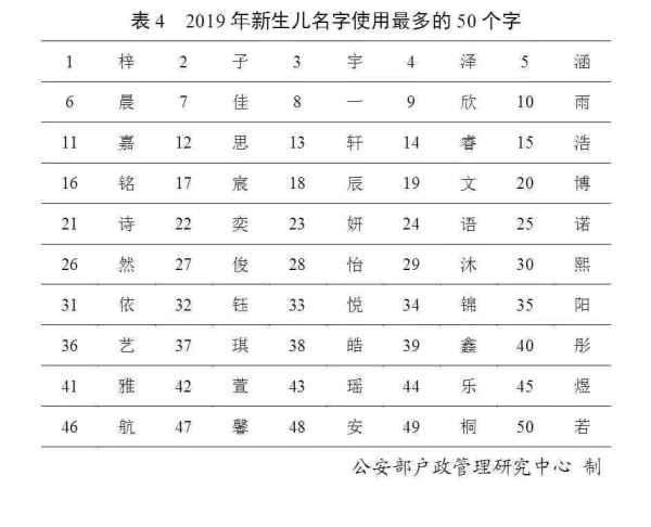 公安部发布2019年度全国姓名报告：王姓最多