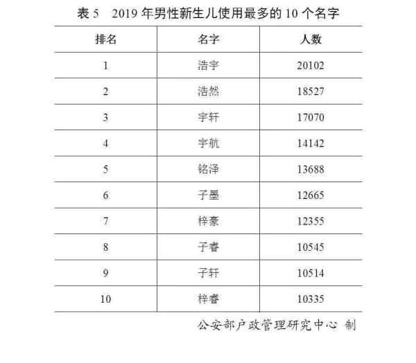 公安部发布2019年度全国姓名报告：王姓最多