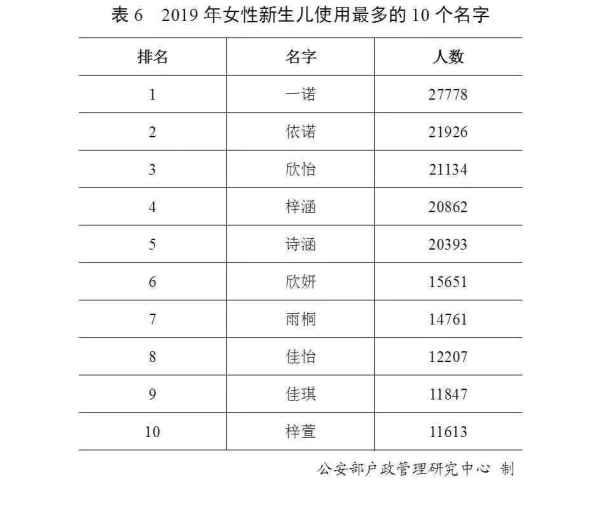 公安部发布2019年度全国姓名报告：王姓最多