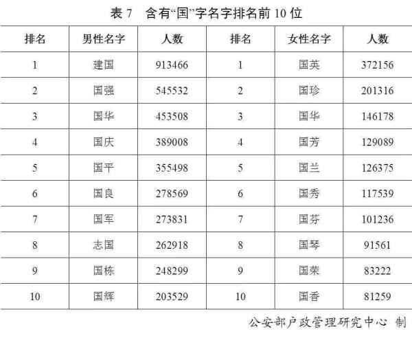 公安部发布2019年度全国姓名报告：王姓最多