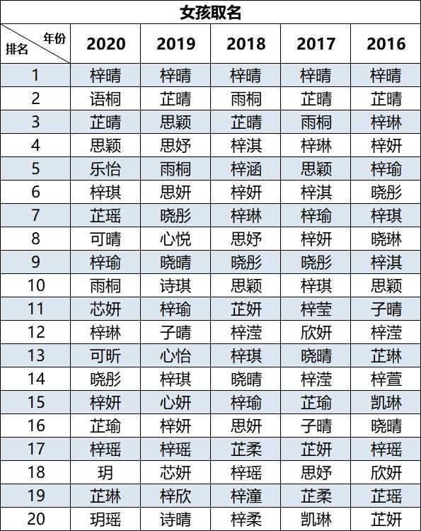 2020年新生儿爆款名字出炉！一“梓”（枝）独秀！