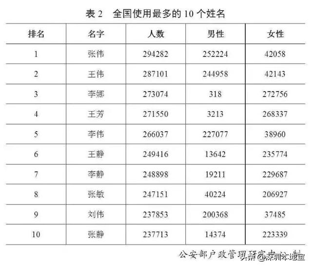 中国“百家姓”排名出炉！最火的名字是这个？附重名查询入口！