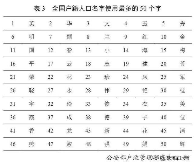 中国“百家姓”排名出炉！最火的名字是这个？附重名查询入口！