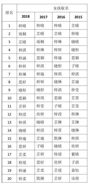 2018新生儿爆款名字出炉！你家宝宝叫什么？快对照一下……