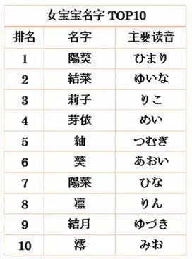 欣妍梓晴宇辰浩宇，中国日本爆款新生儿名字，风格华丽浪漫