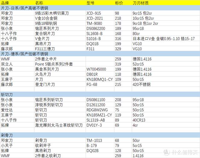 我测试了25把中式菜刀，值得推荐的只有这几把