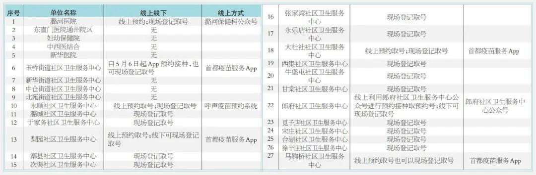 通州20家医疗机构可接种疫苗！这7家开启网约模式！附名单