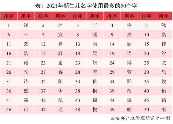 2021年全国新生儿爆款名字出炉，这两个名字“霸榜”