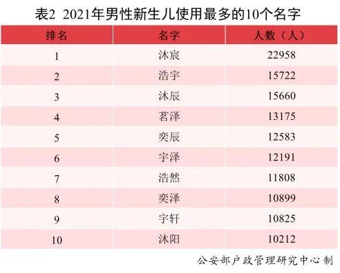 2021年全国新生儿爆款名字出炉，这两个名字“霸榜”