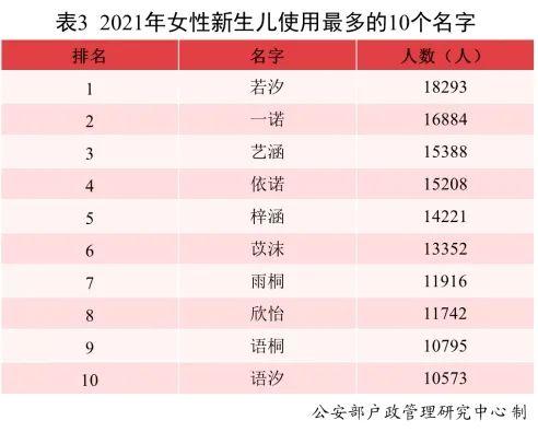 2021年全国新生儿爆款名字出炉，这两个名字“霸榜”