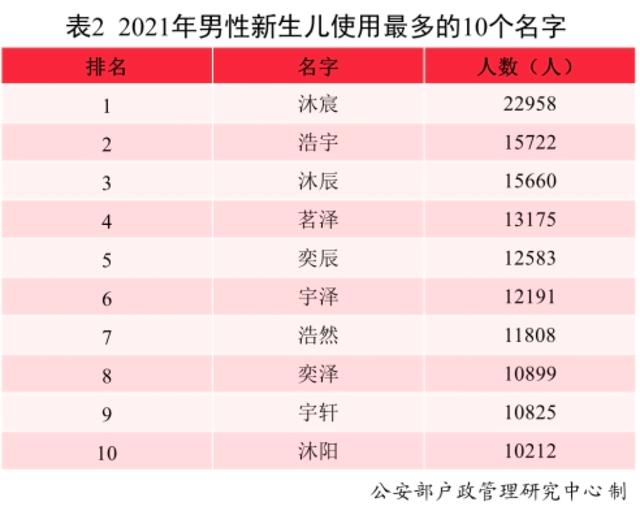 2021新生儿“爆款”名字公布！男女分别是……