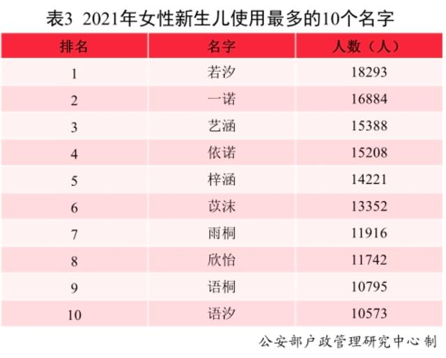 2021新生儿“爆款”名字公布！男女分别是……