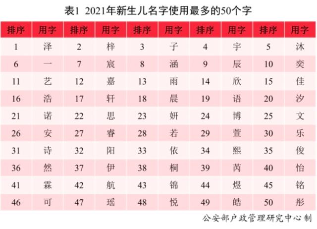 2021新生儿“爆款”名字公布！男女分别是……