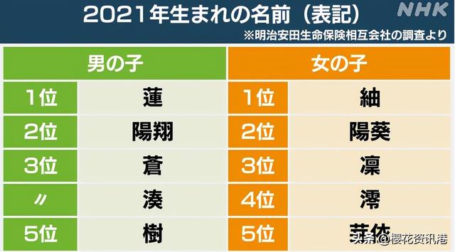 日本2021年度新生儿男女最受欢迎名字公布！什么名字最受欢迎呢？