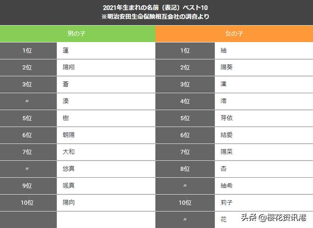 日本2021年度新生儿男女最受欢迎名字公布！什么名字最受欢迎呢？