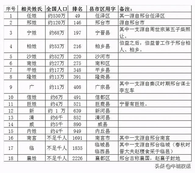 邢台各县皆以姓氏用字开头，其中一些姓氏源自邢台