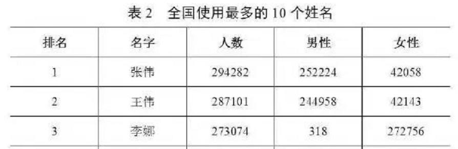 我国重名最多的3个名字，排名第一的多达29.9万，有你认识的人吗