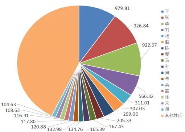 你家姓氏排第几？河南最新百家姓排名来了