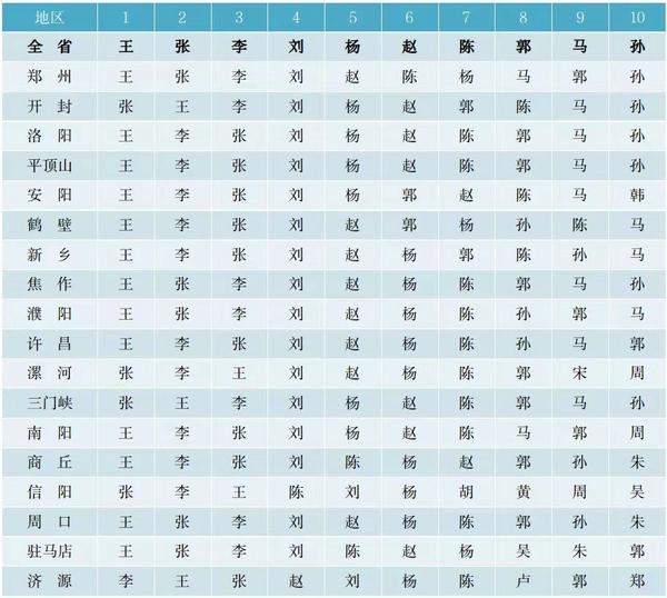 你家姓氏排第几？河南最新百家姓排名来了
