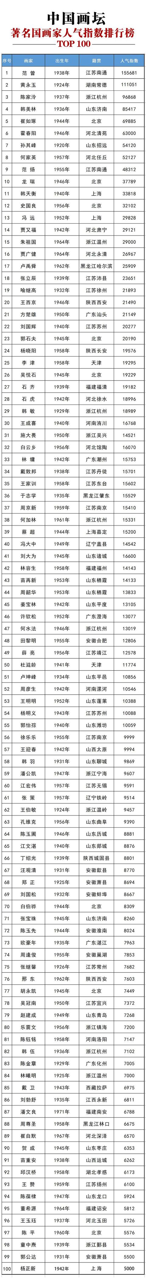 中国画坛著名画家2022年1月份人气指数排行榜top100