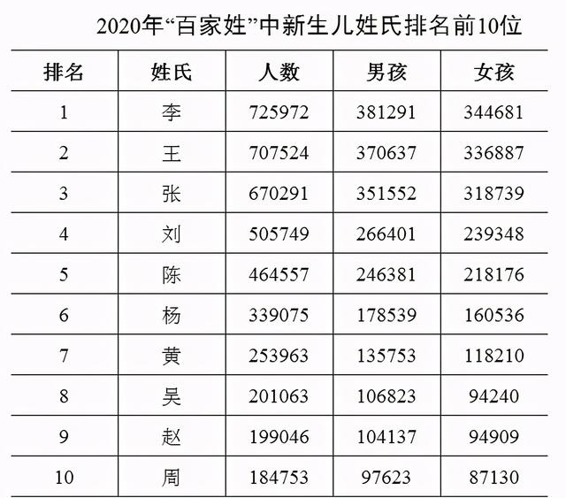 新版百家姓和取名变化，从建国、玉兰到子轩、宇辰，变化一目了然