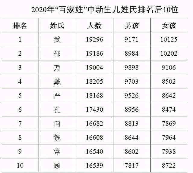 新版百家姓和取名变化，从建国、玉兰到子轩、宇辰，变化一目了然