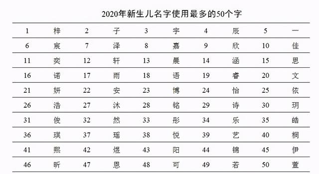 新版百家姓和取名变化，从建国、玉兰到子轩、宇辰，变化一目了然