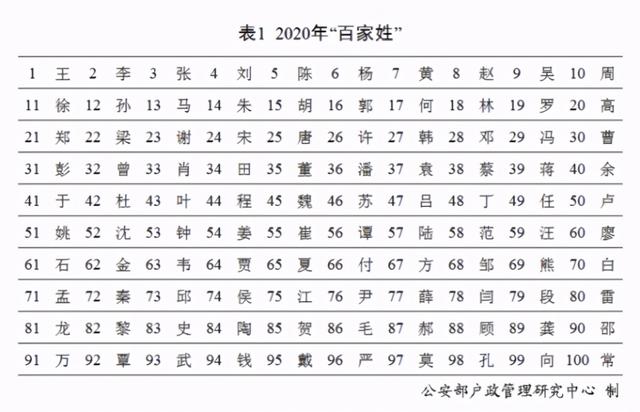 2020年“百家姓”排名出炉！新生儿名字使用最多的是这50个字