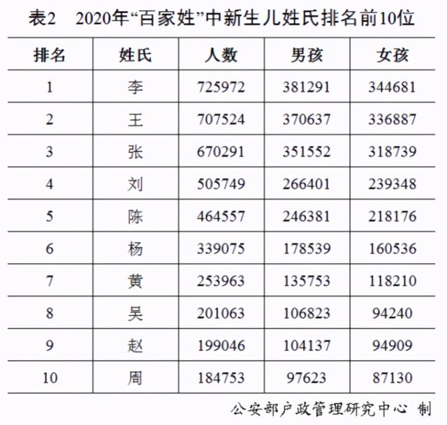 2020年“百家姓”排名出炉！新生儿名字使用最多的是这50个字