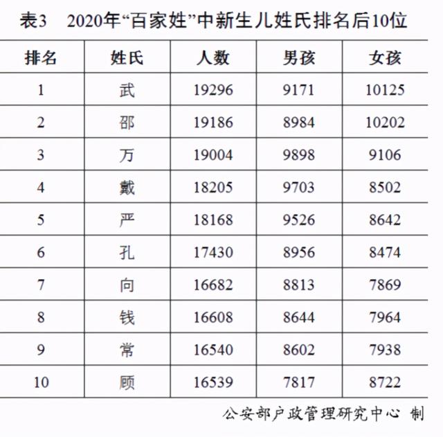 2020年“百家姓”排名出炉！新生儿名字使用最多的是这50个字