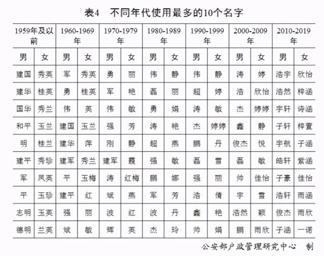 2020年“百家姓”排名出炉！新生儿名字使用最多的是这50个字