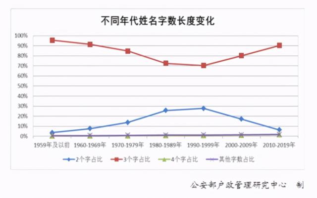 2020年“百家姓”排名出炉！新生儿名字使用最多的是这50个字