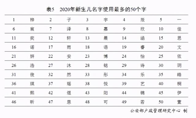 2020年“百家姓”排名出炉！新生儿名字使用最多的是这50个字