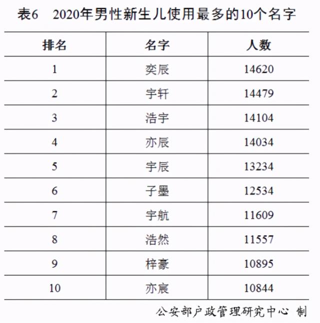 2020年“百家姓”排名出炉！新生儿名字使用最多的是这50个字