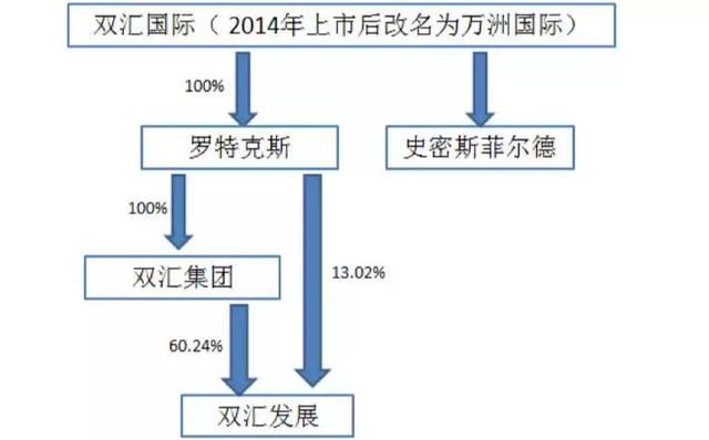 双汇，肉业帝国的隐忧：中国最大杀猪企业遭遇“千亿烦恼”