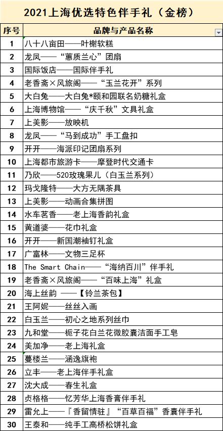 2021上海优选特色伴手礼66件产品清单公布，太有“上海故事”的腔调了