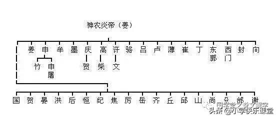 我们的姓氏，原来这么有趣！（附各姓氏起源图）