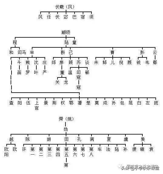 我们的姓氏，原来这么有趣！（附各姓氏起源图）