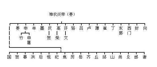 我们的姓氏，原来这么有趣 ！（附各姓氏起源图）