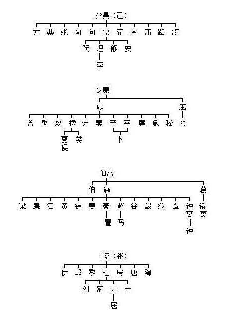 我们的姓氏，原来这么有趣 ！（附各姓氏起源图）