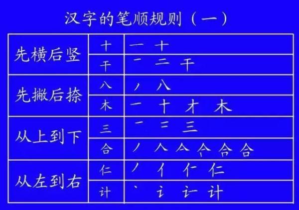 正式出台的笔顺标准写法，很全面！家有小学生的，建议收藏