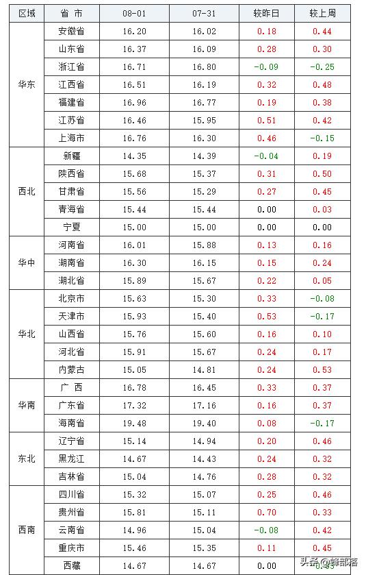 8月生猪走势喜迎“开门红”，三大猪种整体上涨，还有3个好消息