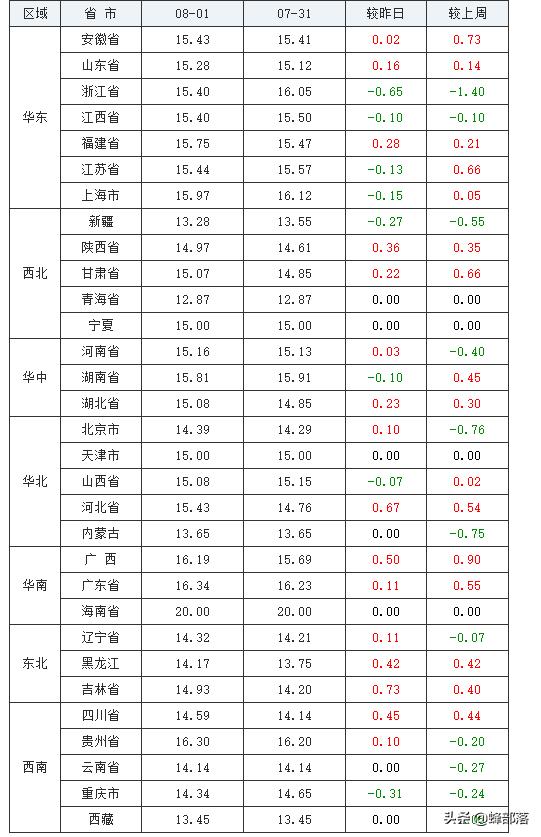 8月生猪走势喜迎“开门红”，三大猪种整体上涨，还有3个好消息