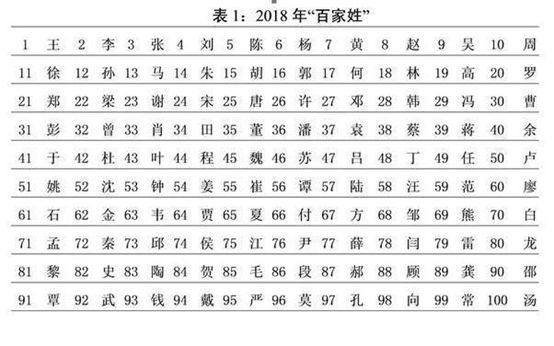 最新“百家姓”出炉！新生儿起名最爱这50个字，你中枪了吗？