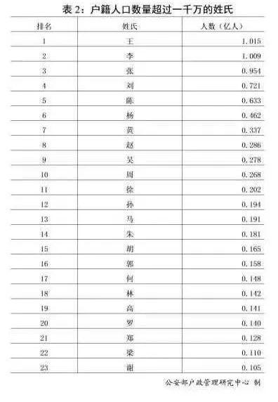 最新“百家姓”出炉！新生儿起名最爱这50个字，你中枪了吗？