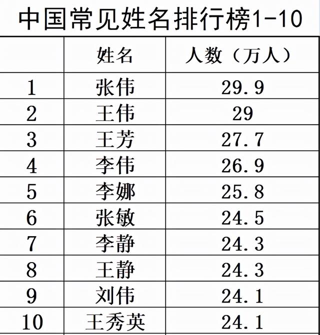 中国最常见的100个名字研究，为什么这些名字喜欢扎堆出现？